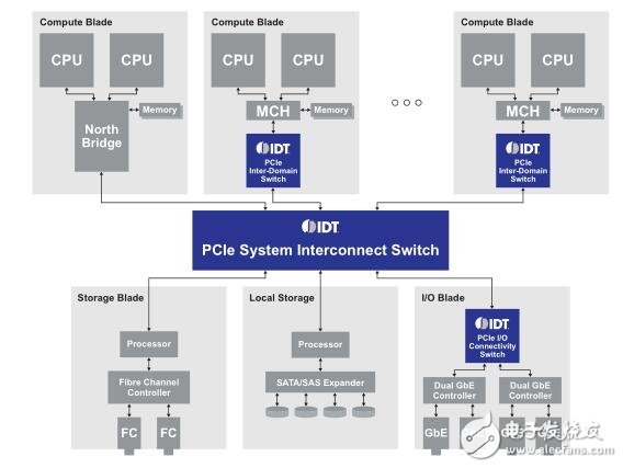 IDT PCI Express解決方案在有線通訊系統(tǒng)中的作用