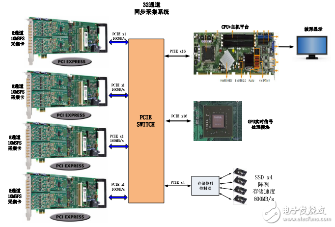 32路同步數(shù)據(jù)PCIe 高速采集系統(tǒng)設(shè)計(jì)分析