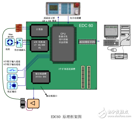 EDC60和EDC120外置式全數字控制系統(tǒng)