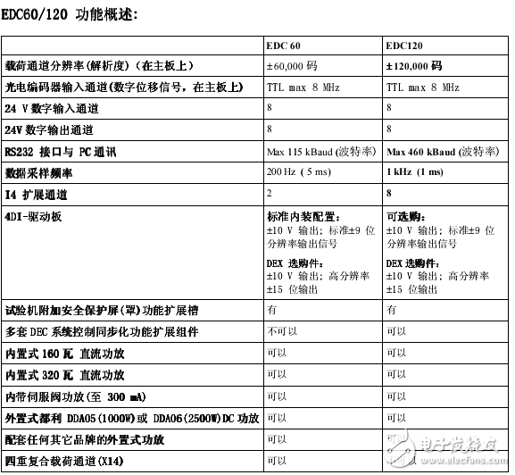 EDC60和EDC120外置式全數字控制系統(tǒng)