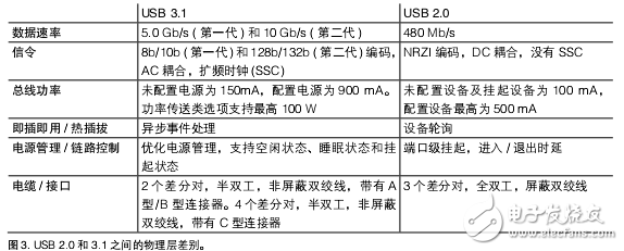 簡(jiǎn)化USB3.1設(shè)計(jì)的優(yōu)化