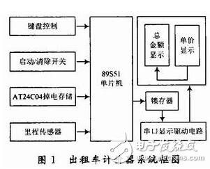 采用AT89S51單片機(jī)的出租車計(jì)價(jià)器系統(tǒng)設(shè)計(jì)