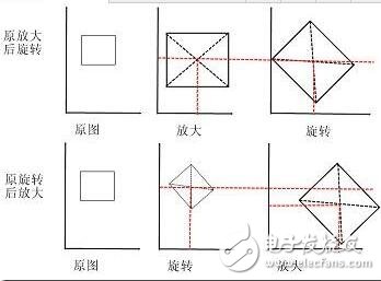 基于Matrix矩陣變換的圖形變換技巧分享