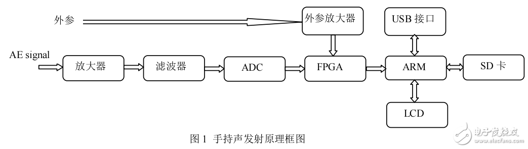 手持聲發(fā)射儀的研究設(shè)計