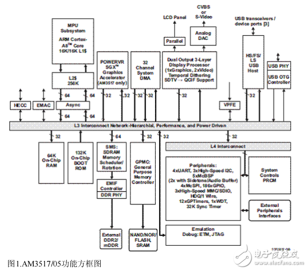 AM3517低成本開源硬件平臺(tái)開發(fā)