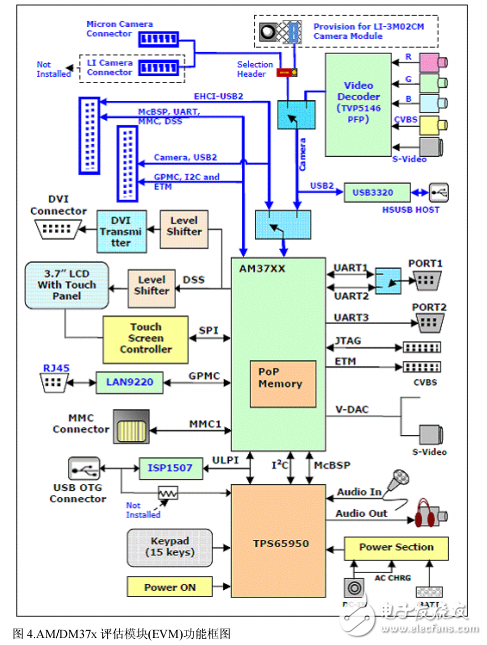 DM37x數(shù)字媒體處理器評(píng)估模塊開(kāi)發(fā)