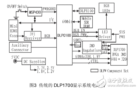 STM32于DLP投影驅(qū)動(dòng)電路系統(tǒng)的實(shí)現(xiàn)