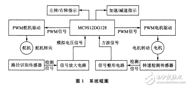 基于模糊控制的智能車模方案實(shí)現(xiàn)