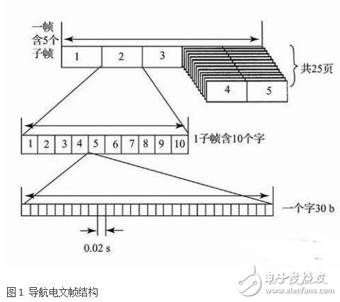 基于嵌入式 的GPS 導(dǎo)航信息處理方案的實現(xiàn)