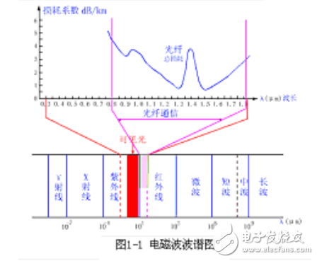 光纖通信原理