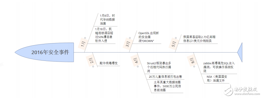 web安全基礎(chǔ)