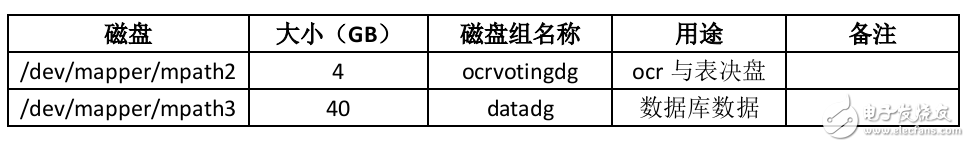 Oralce 11.2.0.4 RAC for CENTOS 7.x 最佳安裝部署手冊