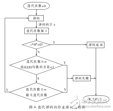 LDPC碼的譯碼停止準(zhǔn)則