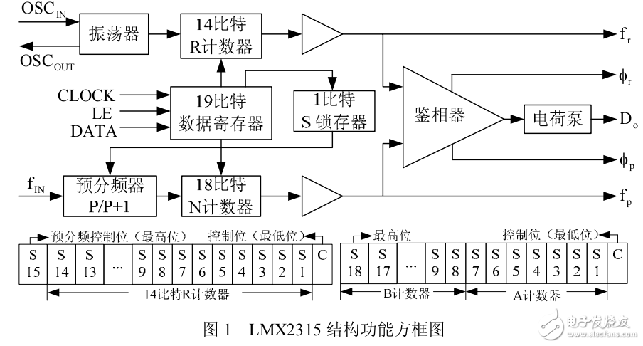 基于LMX2315的讀寫器鎖相環(huán)應(yīng)用