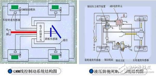 基于線控制在不同領(lǐng)域中的介紹