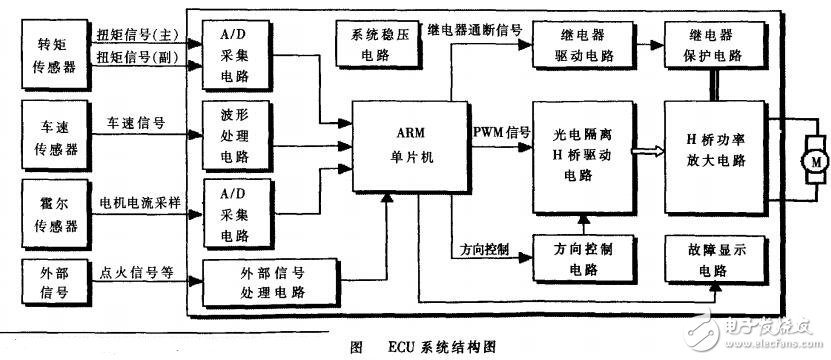 基于ARM 單片機(jī)的EPS系統(tǒng)的研究