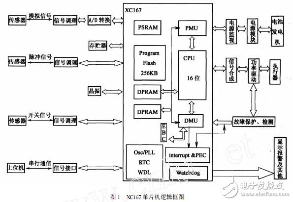 基于XC167芯片的電控單元硬件的設(shè)計(jì)