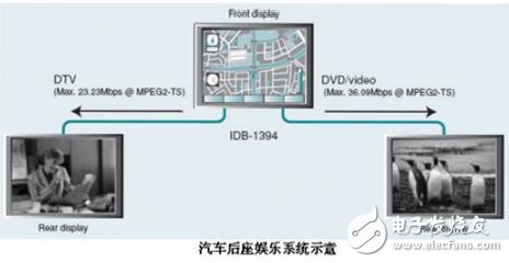 基于汽車(chē)電子的車(chē)載娛樂(lè)系統(tǒng)控制芯片的設(shè)計(jì)