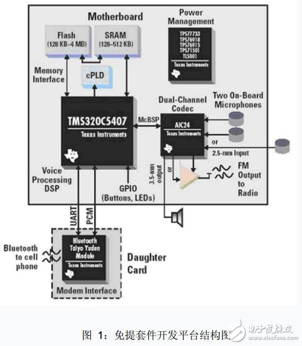 基于tms320c5407的車載免提電話系統(tǒng)