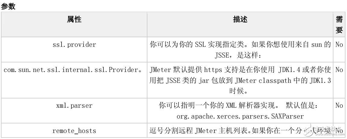 JMeter壓力測(cè)試使用手冊(cè)的中文使用手冊(cè)