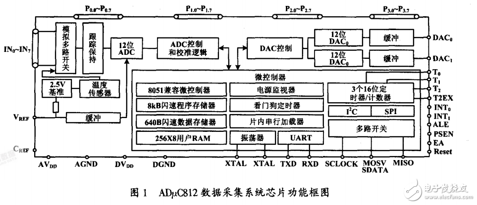 基于ADμC812振動(dòng)監(jiān)控表研究