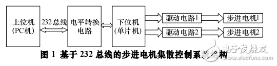 基于步進(jìn)電機(jī)集散控制系統(tǒng)設(shè)計(jì)