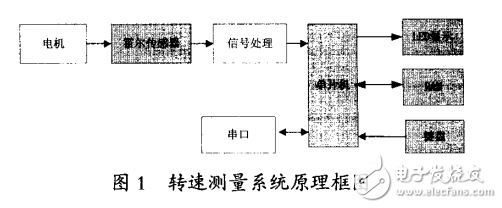 基于霍爾傳感器和單片機(jī)的轉(zhuǎn)速測(cè)量系統(tǒng)