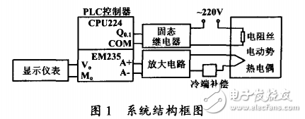 基于PLC電加熱溫度控制系統(tǒng)設計