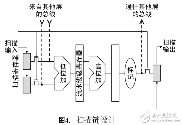 三維芯片基于test island的掃描鏈設(shè)計