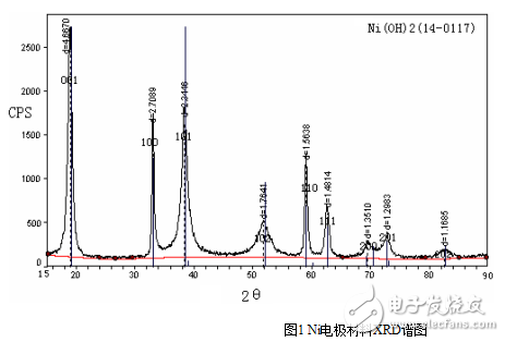 Ni電極材料粉末顆粒的微結(jié)構(gòu)特征研究