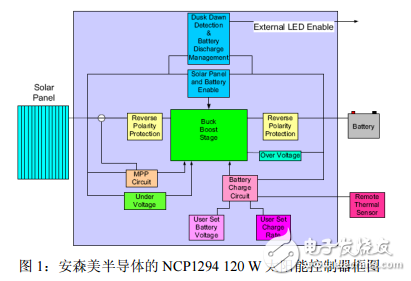 安森美半導(dǎo)體的NCP1294120W太陽(yáng)能控制器