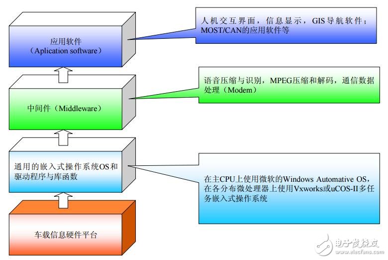 基于航盛的汽車(chē)信息終端平臺(tái)研發(fā)