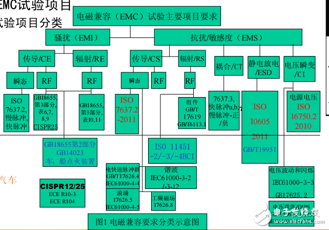 EMC在汽車電子方向的研究實驗