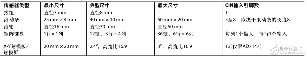 AD7147和AD7148 CapTouch控制器配合電容傳感器的應(yīng)用設(shè)計