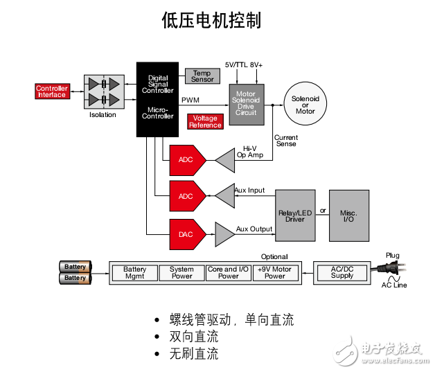 TI電機(jī)控制指南