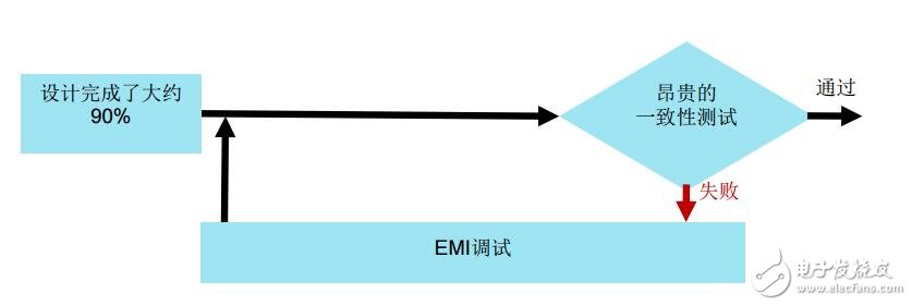 干擾與EMI的測(cè)試方案