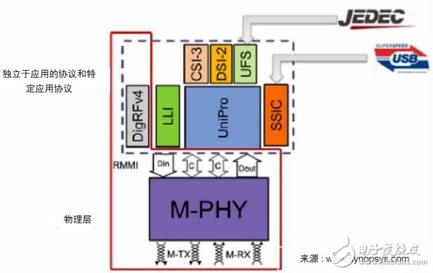 MIPI M-PHY 物理層和協(xié)議層測(cè)試的應(yīng)用