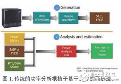 SoC 設(shè)計(jì)動(dòng)態(tài)功率的計(jì)算方法