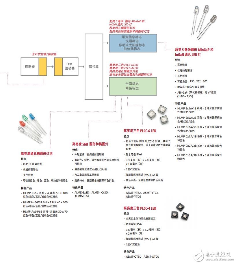 基于Avago Technologies 的電子標(biāo)志和信號燈