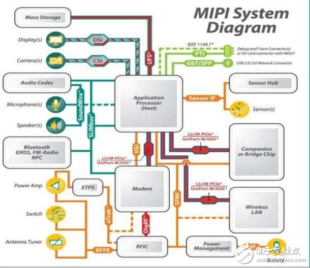 MIPI物理層測試解決方案