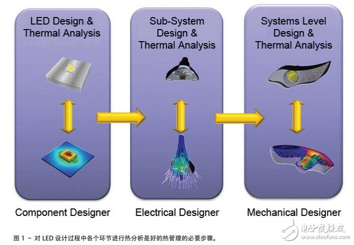 基于LED的汽車熱管理設(shè)計(jì)
