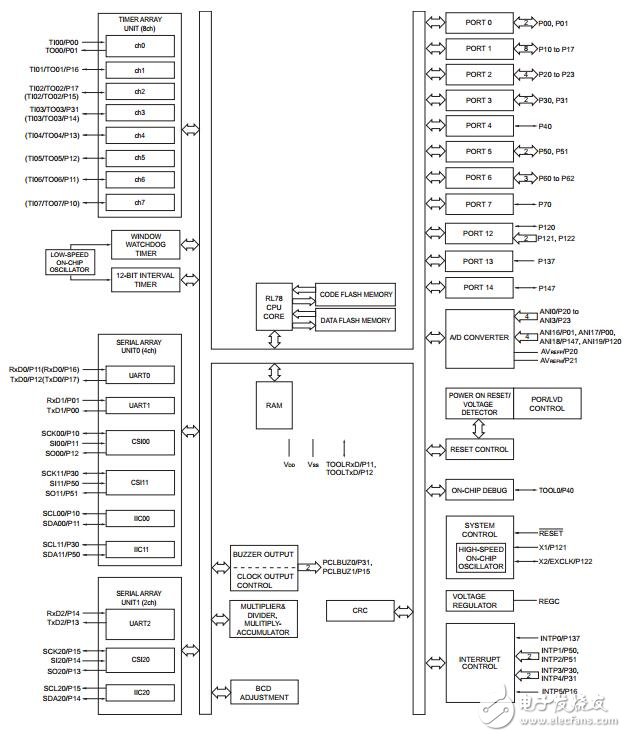 R7F0C901B2/R7F0C902B2用戶手冊(cè)