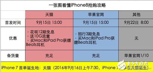 iphone8上市多少錢?iPhone8天貓首發(fā)搶購指南,iphone8全面屏外觀、配置升級,國行價格破萬不是夢