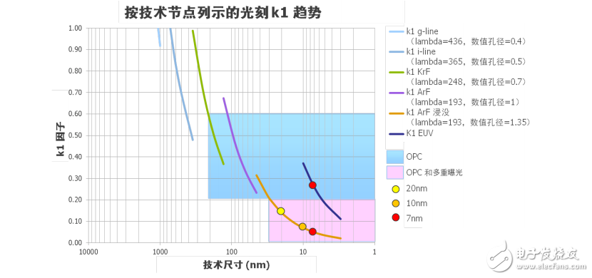 多重曝光技術(shù)分析