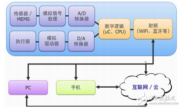 解決IOT設(shè)計(jì)挑戰(zhàn)