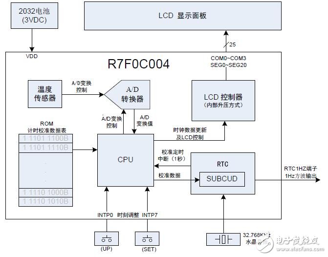 一種低成本實時時鐘計時誤差校正的應(yīng)用