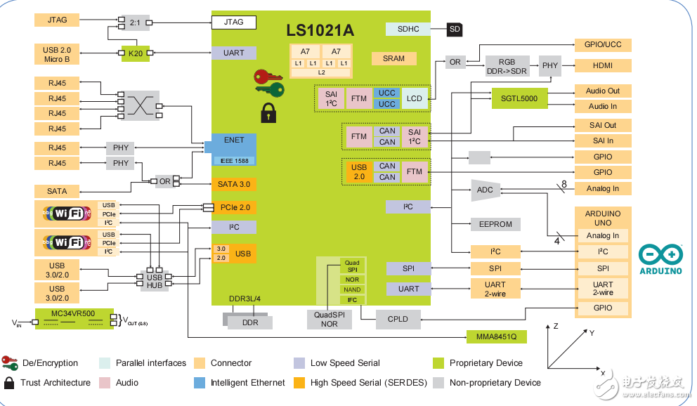 LS1021A-IOT網(wǎng)關(guān)參考設(shè)計(jì)