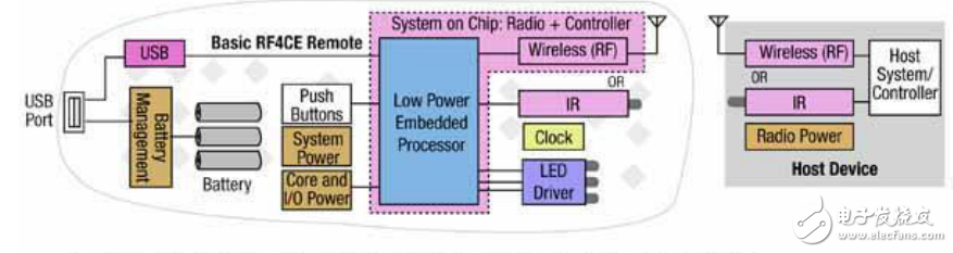 基于RF4CE兼容平臺的遙控器設(shè)計