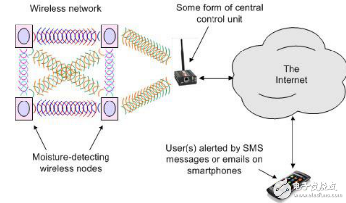 家庭無(wú)線水泄漏報(bào)警系統(tǒng)實(shí)現(xiàn)