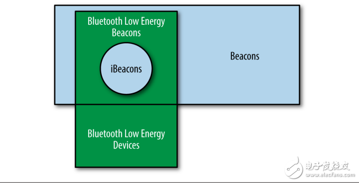iBeacon建筑中的應(yīng)用